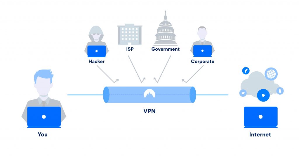 Illustration of VPN and connected devices